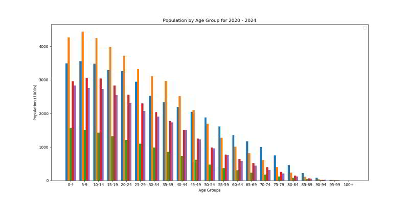 preliminary look at a grouped bar chart showing population for 5 years for each age group