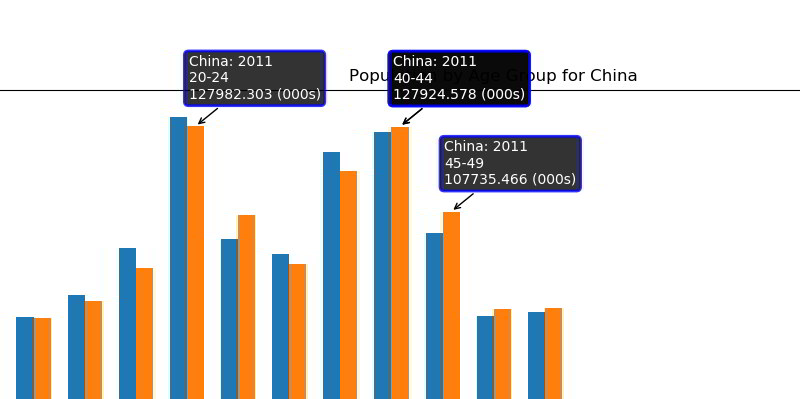 chart showing multiple annotations being displayed at one time