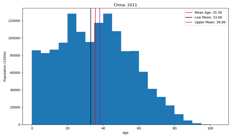 histogram of China population in 2011 showing the estimated mean age and its upper and lower boundaries