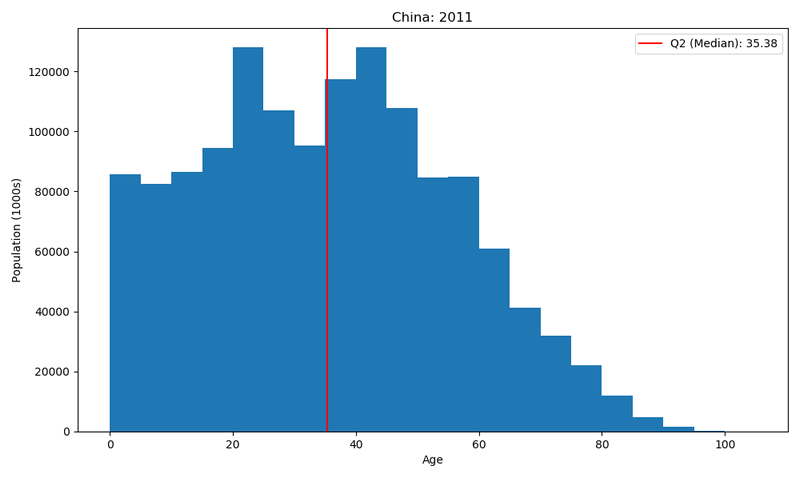 histogram of China population in 2011 showing the estimated median age