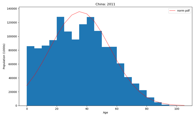 histogram of China 2011 population with plot estimated probability density function overlaid