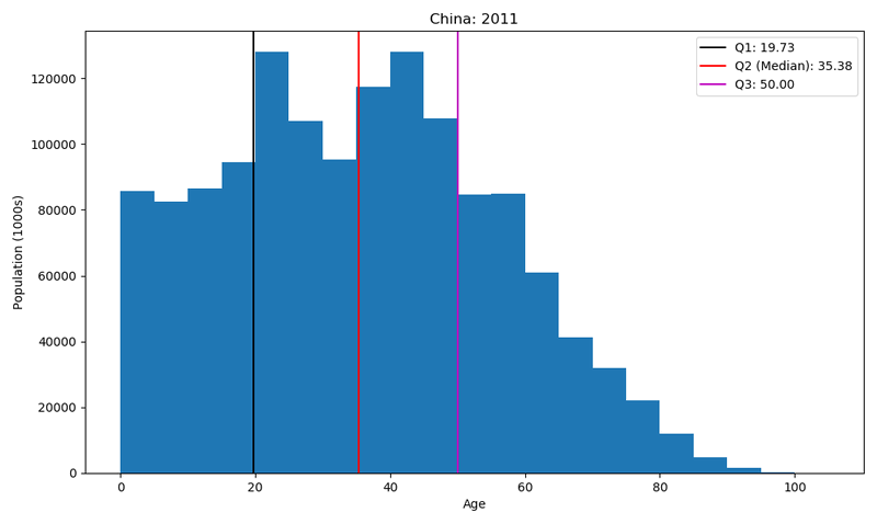 histogram of China population in 2011 showing the estimated quartiles