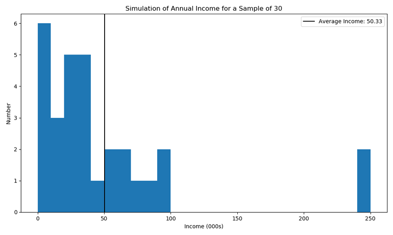 histogram of a very skewed sample of incomes, arithmetic mean is shown