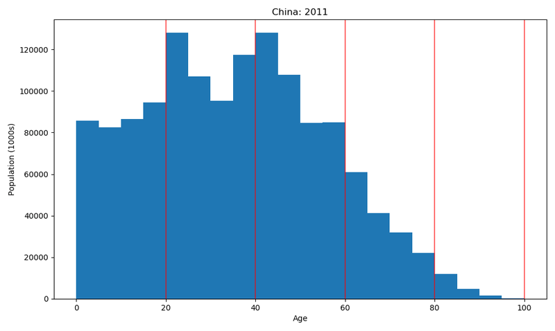 second failed attempt at plotting histogram