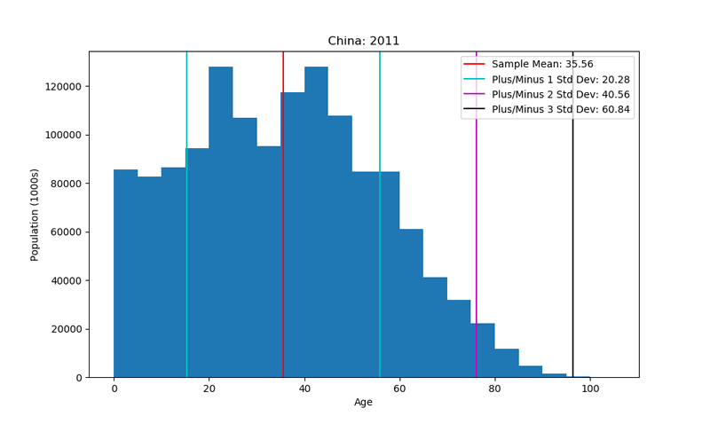 histogram showing mean and standard deviation ranges