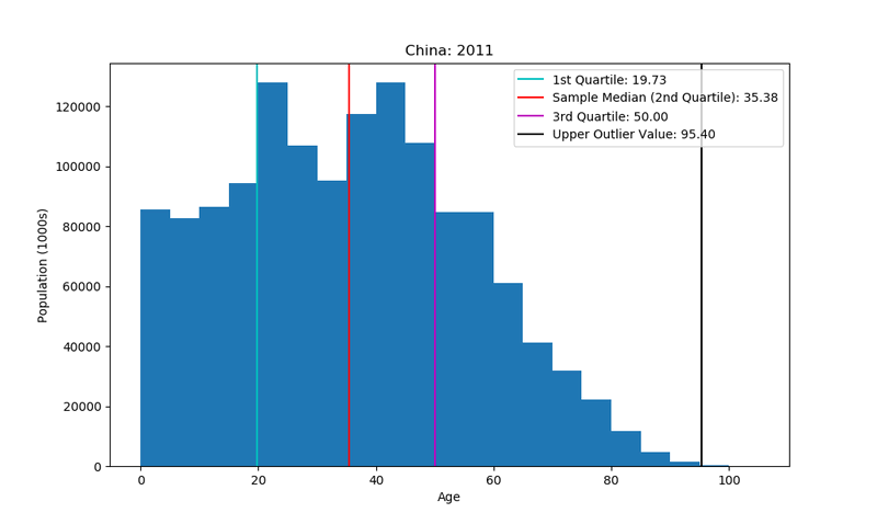 histogram quartiles, including median, and upper outlier value