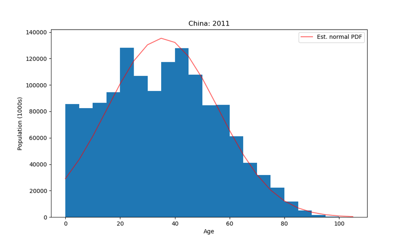 histogram of China 2011 population with plot of estimated probability density function overlaid