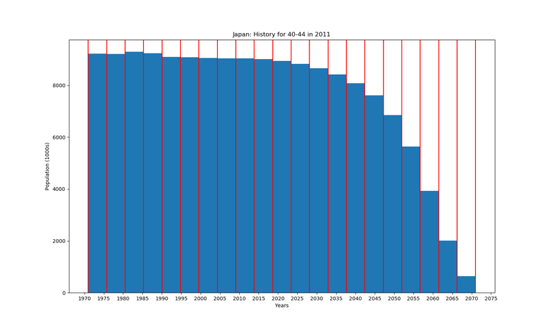 failed or bad histogram of population, Japan, for age group 0-4 in 1971 over time showing bin edges