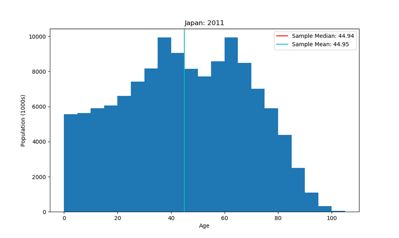 histogram of population of Japan, 2011, by age group