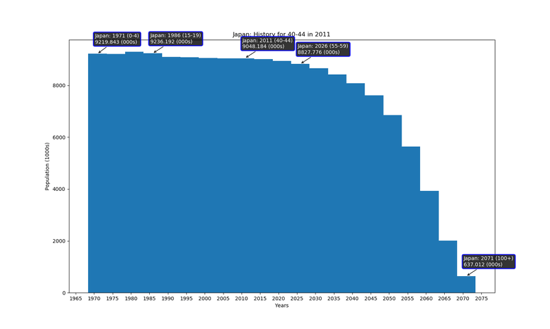 histogram of population, Japan, for age group 0-4 in 1971 over time