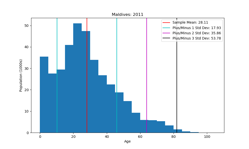 histogram showing mean and standard deviations