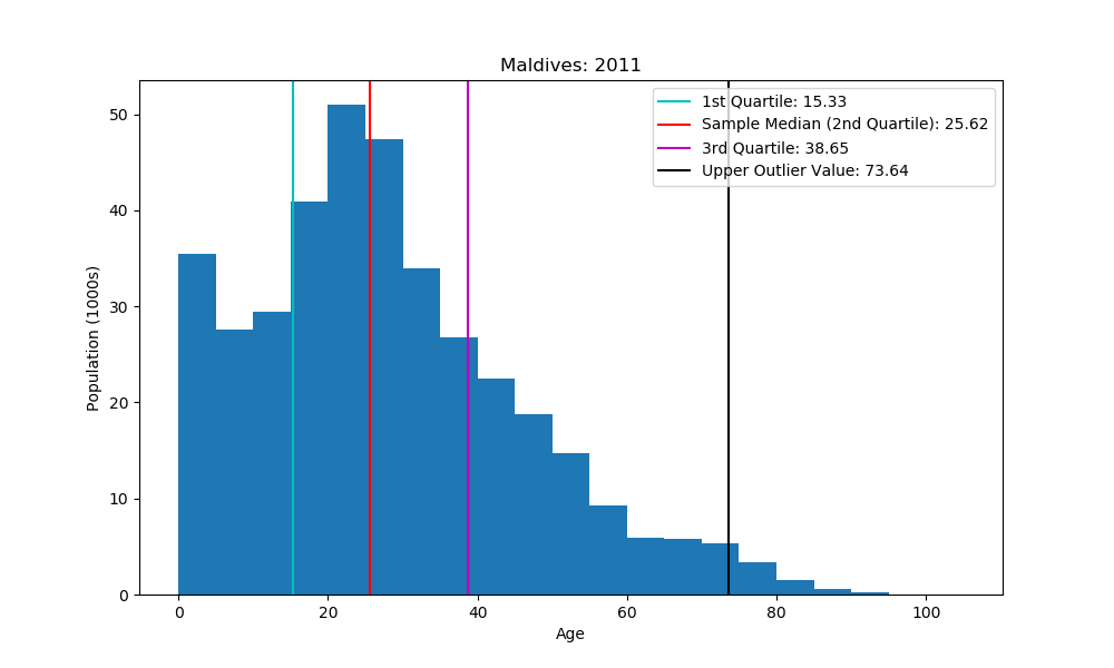 histogram showing quartiles and outlier marks