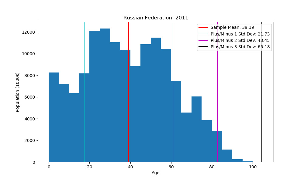 histogram showing mean and standard deviations