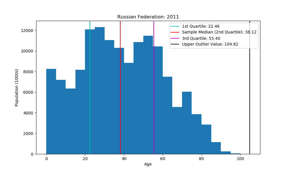 histogram showing quartiles and outlier marks