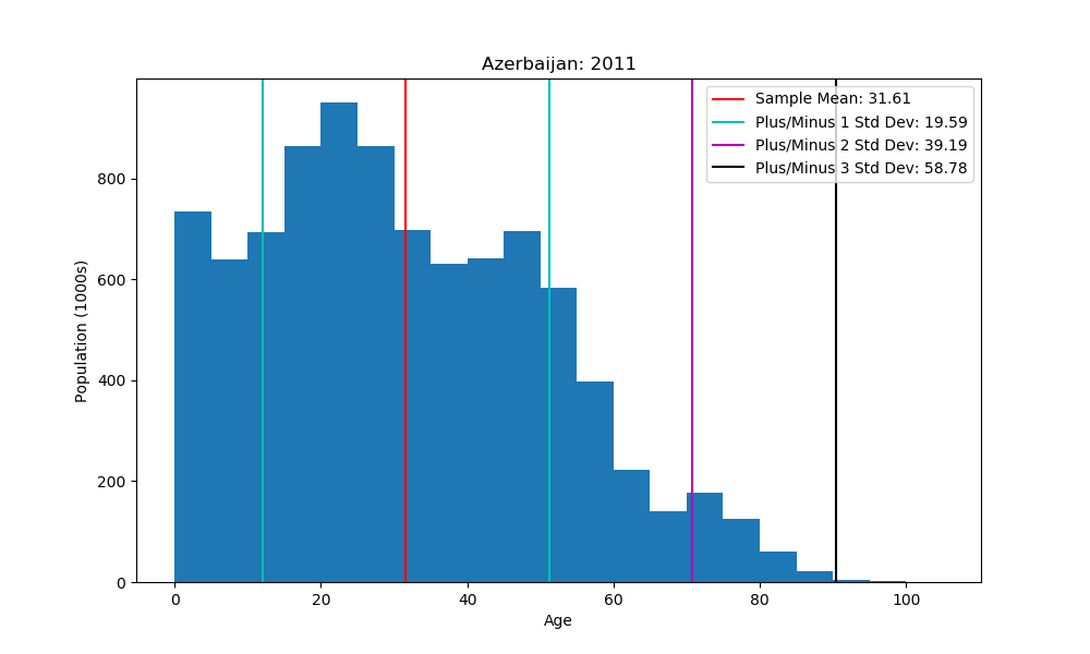 histogram showing mean and standard deviations