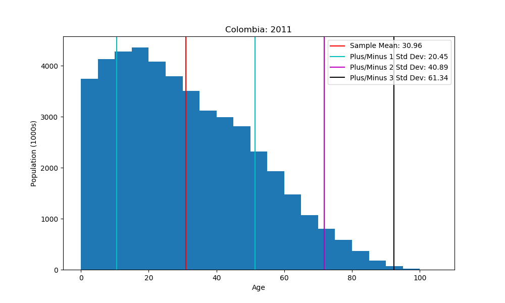 histogram showing mean and standard deviations