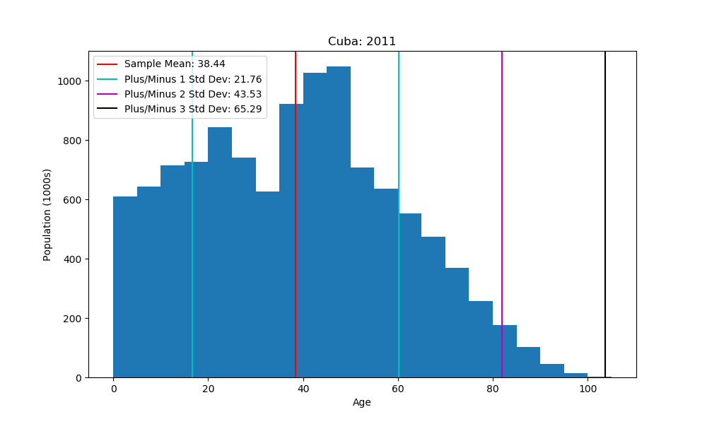 histogram showing mean and standard deviations