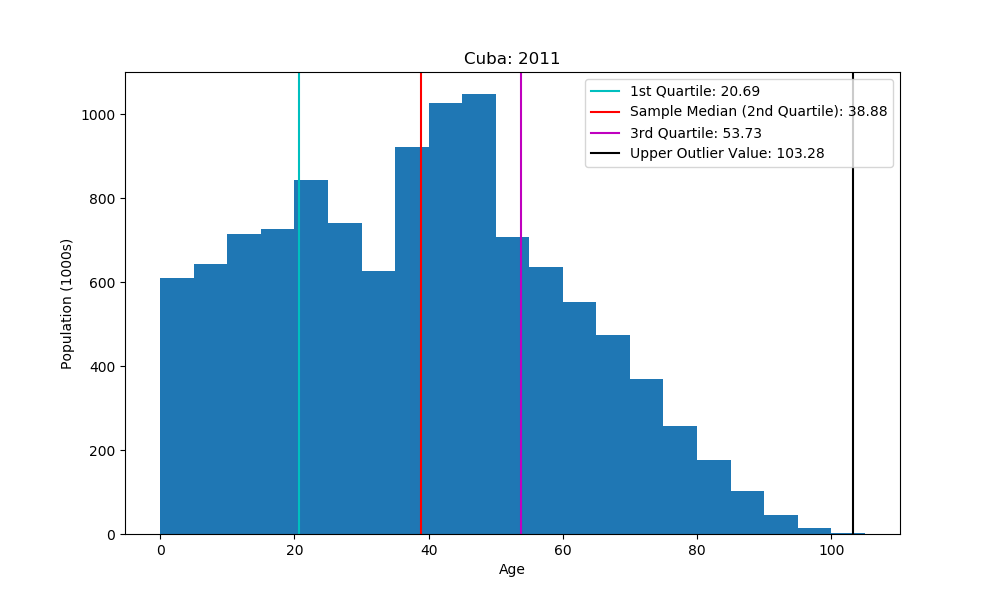 histogram showing quartiles and outlier marks