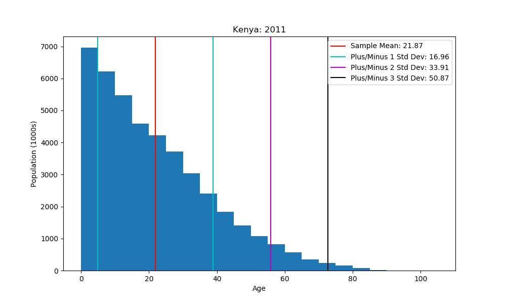 histogram showing mean and standard deviations