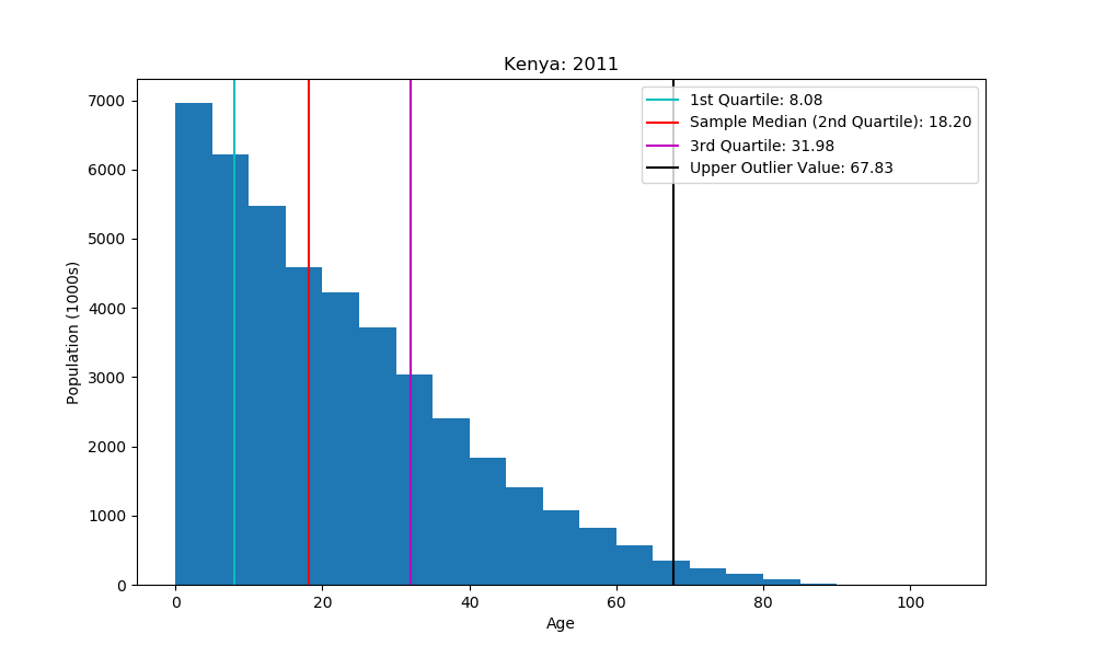 histogram showing quartiles and outlier marks