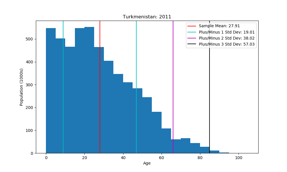 histogram showing mean and standard deviations