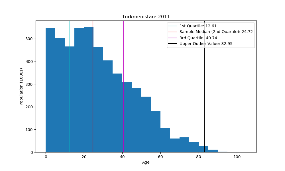 histogram showing quartiles and outlier marks