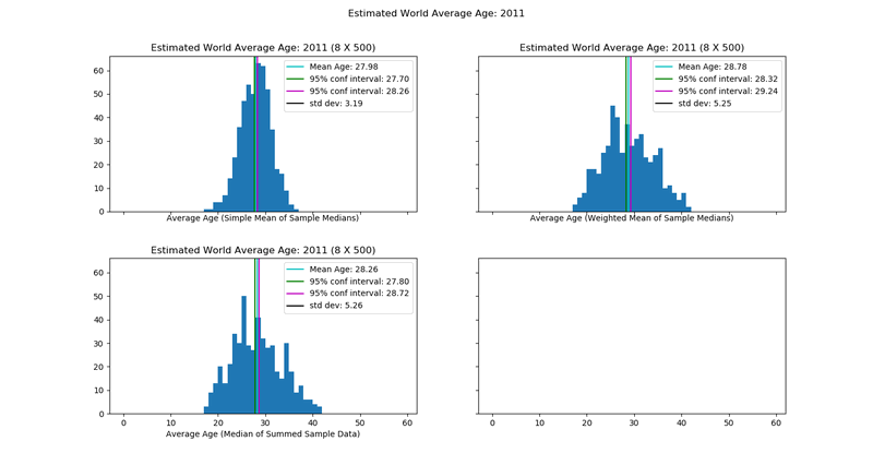 some histograms of average age samples