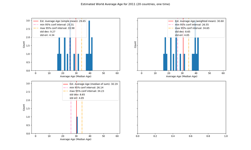 image showing 2x2 figure of 3 histograms for a single sample of 20 countries