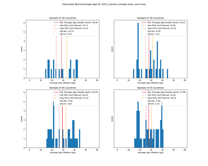 image showing 2x2 figure of 4 histograms for simple mean of single samples of varying sizes