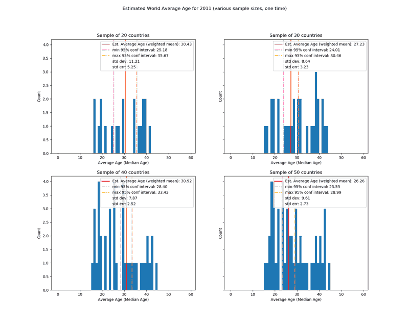 image showing 2x2 figure of 4 histograms for weighted mean of single samples of varying sizes