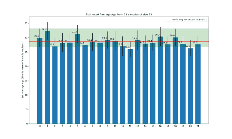 bar chart showing mean and stderr for 22 samples of 33 countries each