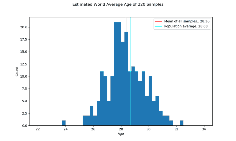 histogram showing means of the 220 samples above 