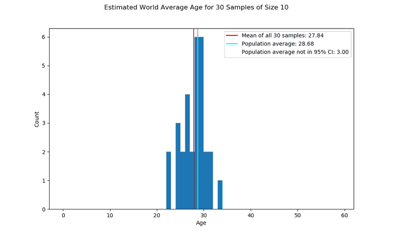 histogram showing means for 30 samples of size 10