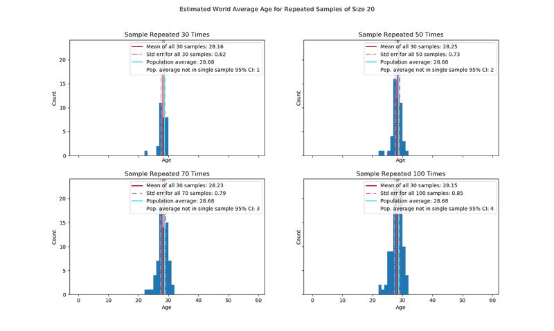 figure with 4 histograms showing means of average age for varying numbers of repetitions for samples of size 20 with minimum repetition of 30