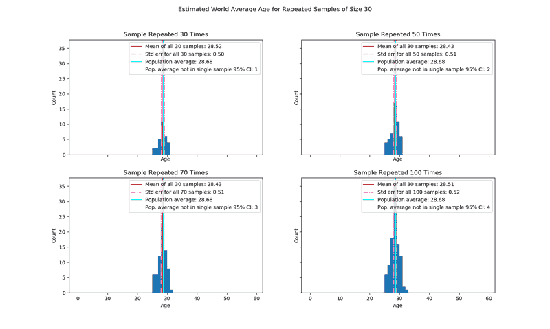 figure with 4 histograms showing means of average age for varying numbers of repetitions for samples of size 30 with minimum repetition of 30