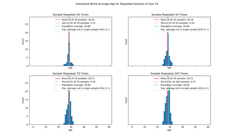 figure with 4 histograms showing means of average age for varying numbers of repetitions for samples of size 30 with minimum repetition of 30 using the same random seed at the first execution above -- samples of size 20 starting with 30 repetitions