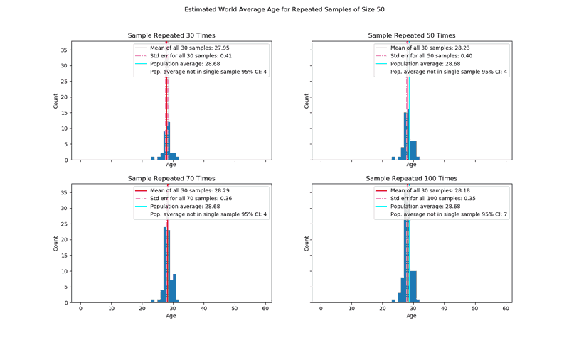 figure with 4 histograms showing means of average age for varying numbers of repetitions for samples of size 50 with minimum repetition of 30