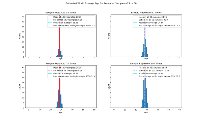 figure with 4 histograms showing means of average age for varying numbers of repetitions for samples of size 50 with minimum repetition of 30 using the same random seed at the first execution above -- samples of size 20 starting with 30 repetitions