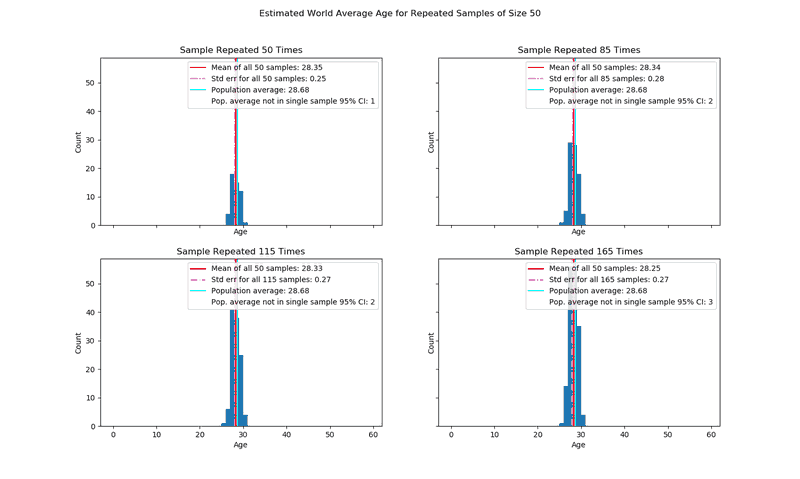 figure with 4 histograms showing means of average age for varying numbers of repetitions for samples of size 50 with minimum repetition of 50