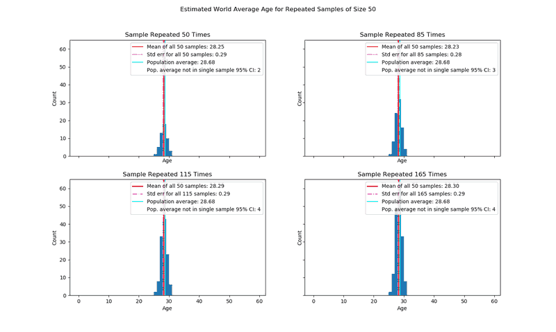 figure with 4 histograms showing means of average age for varying numbers of repetitions for samples of size 50 with minimum repetition of 50 using the same random seed at the first execution above -- samples of size 20 starting with 30 repetitions