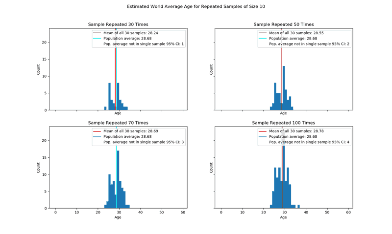 histogram showing means for 30 samples of size 10