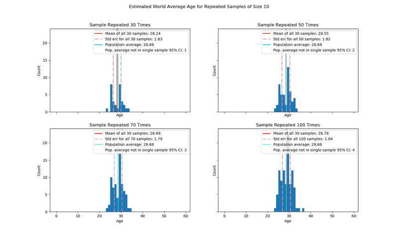 histogram showing means for 30 samples of size 10