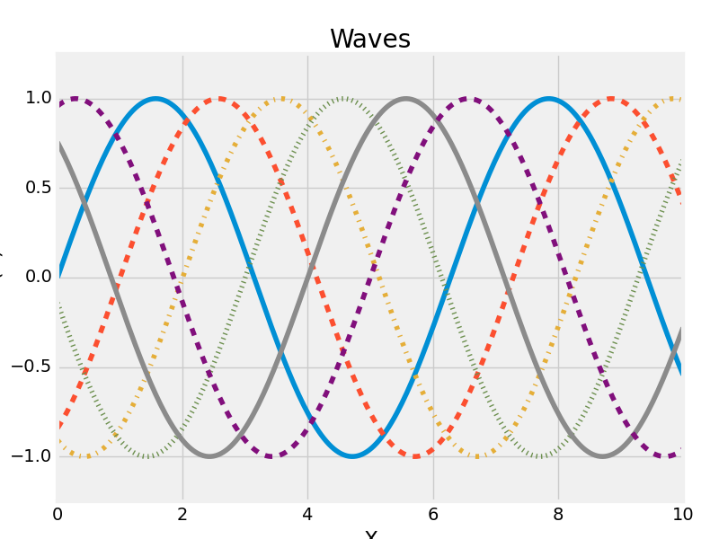 Sine Waves