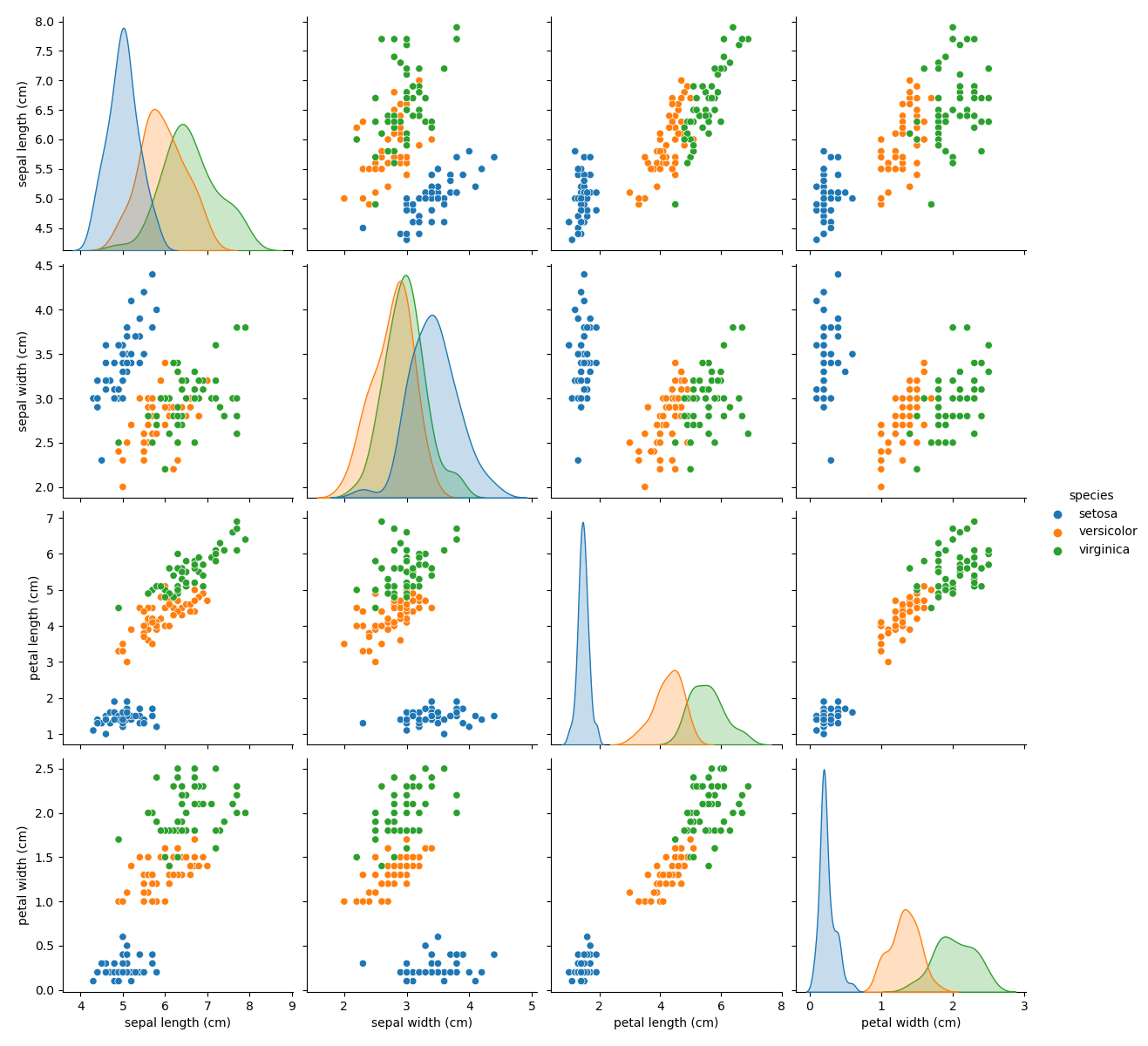 pairplot of iris dataset