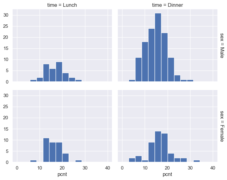 FacetGrid of histograms based on tips dataset