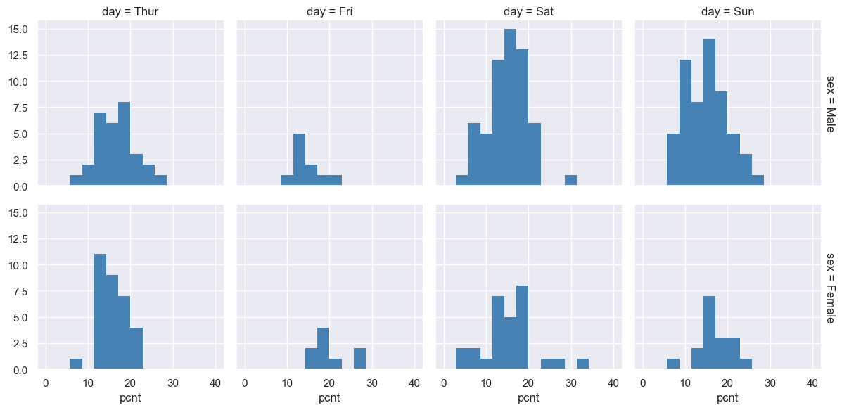 2nd FacetGrid of histograms based on tips dataset