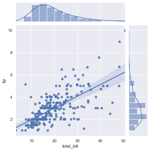 seaborn regression joinplot based on tips dataset