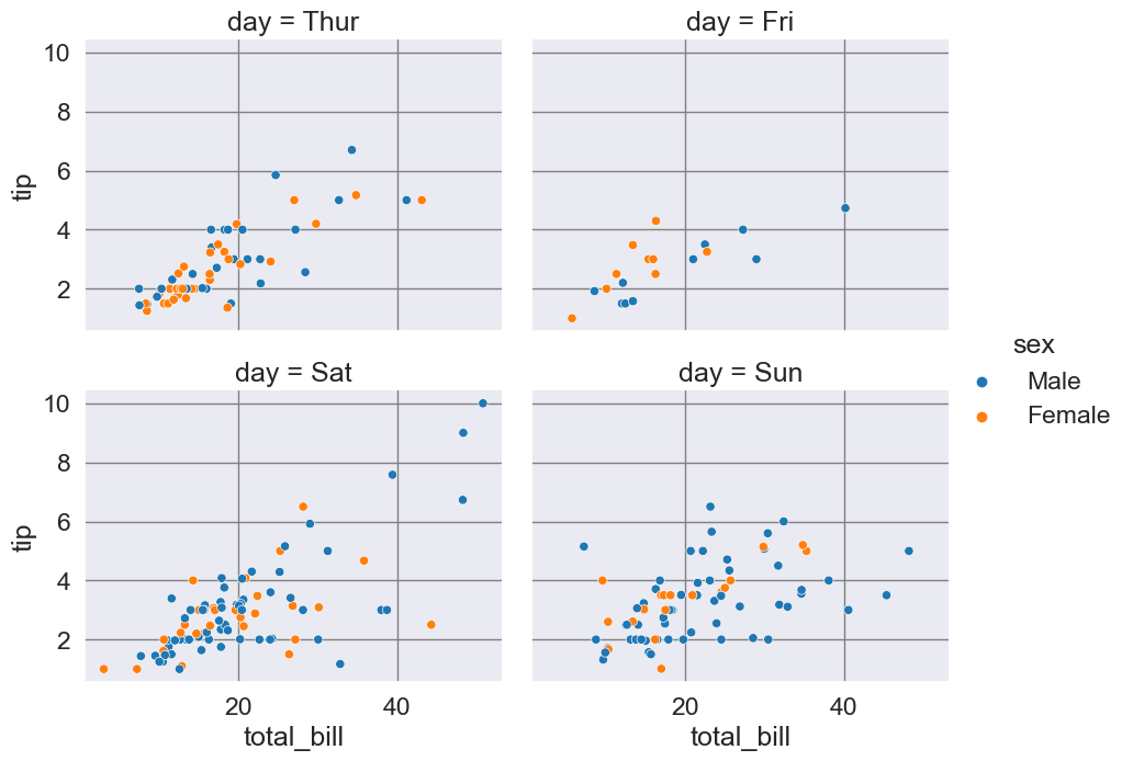 seaborn relplot based on tips dataset