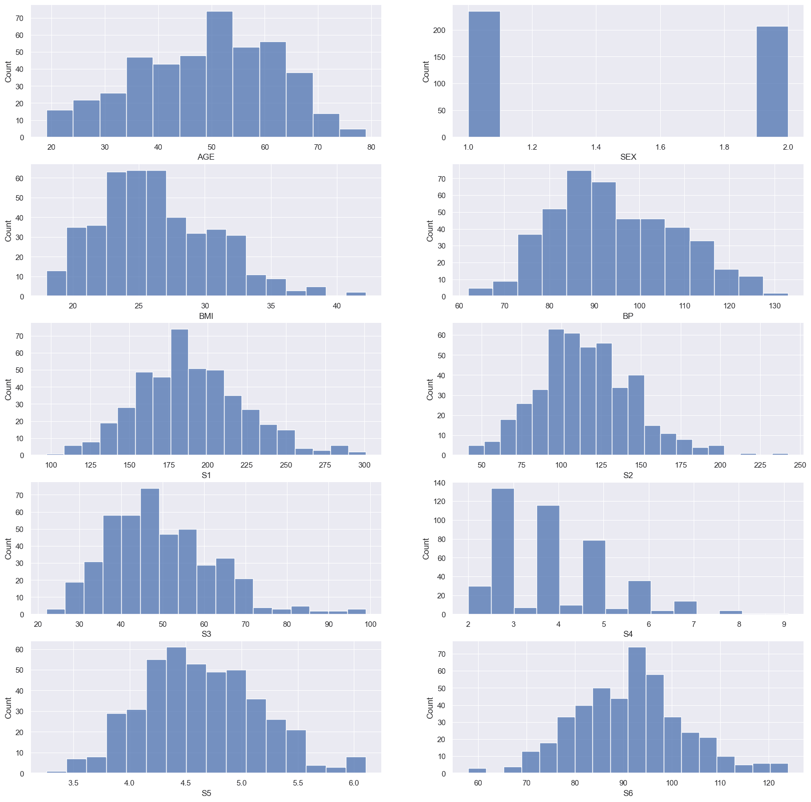 distribution plots for all dataset attributes