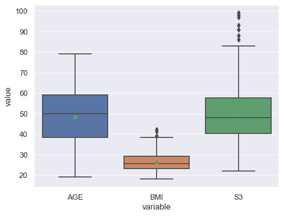 box plots for age, BMI, S3